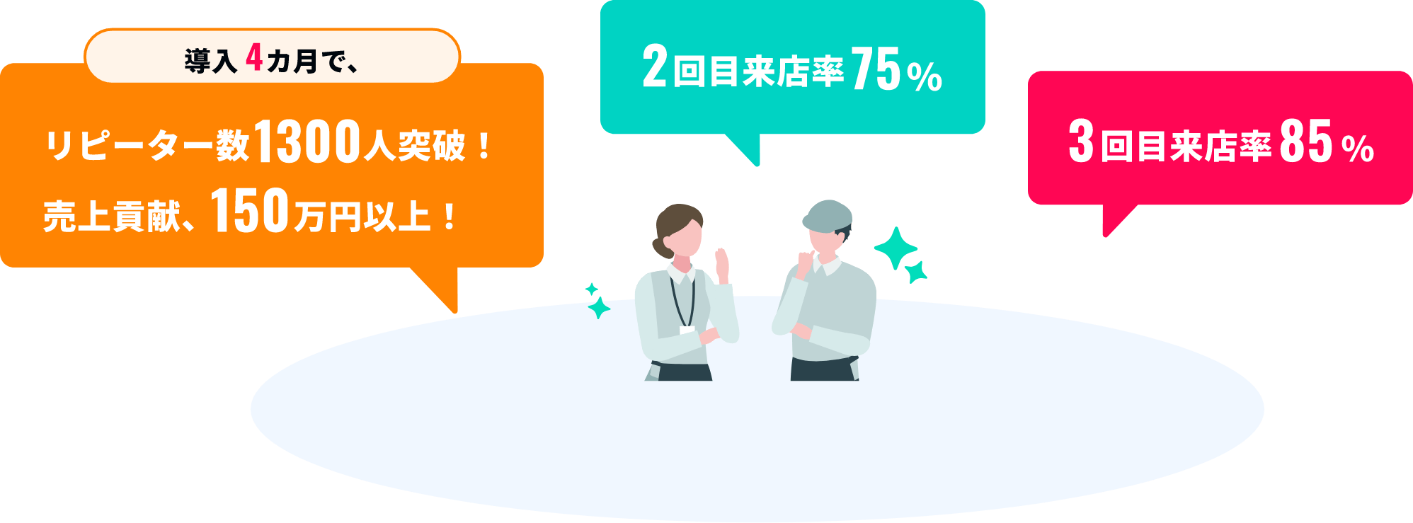 導入4ヶ月で、リピーター数1300人突破！ 売上貢献、150万円以上！ 2回目来店率75% 3回目来店率85%